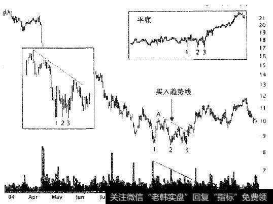 三重底(谷底1、2和3)出现在一次急剧下降的末尾。当价格收在点A以上或者下降的买入<a href='/qushixian/'>趋势线</a>之上时发生突破