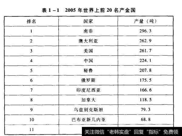 表1-12005年世界上前20名产金国