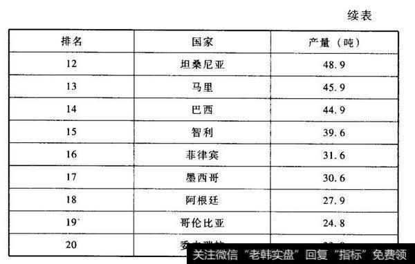 表1-12005年世界上前20名产金国（续表））