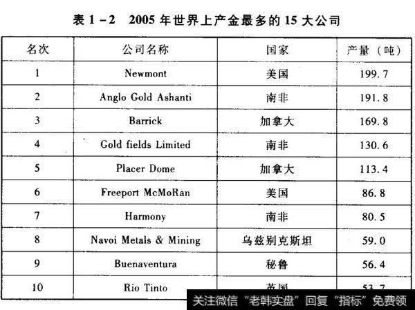 表1-22005年世界上产金最多的15大公司（续表）