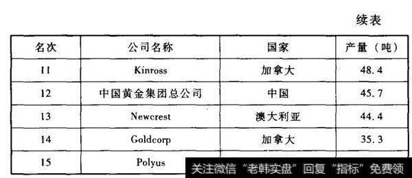 表1-22005年世界上产金最多的15大公司（续表））