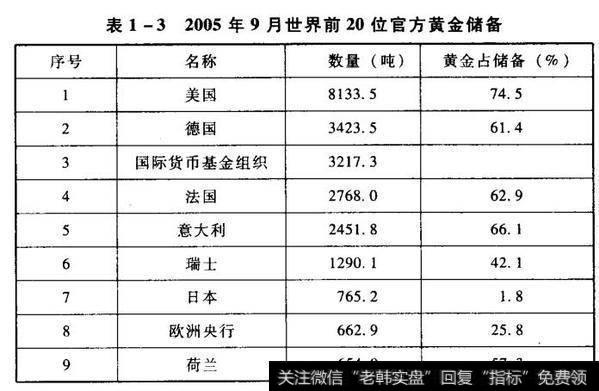 表1-32005年9月世界前20位官方黄金储备