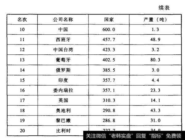 表1-32005年9月世界前20位官方黄金储备（续表））