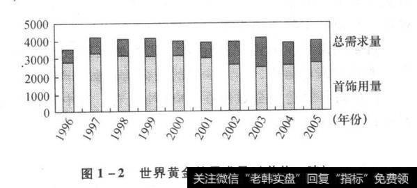 图1-2世界黄金的需求量(单位:吨)