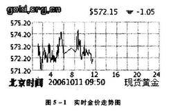 黄金价格如何变动？有什么影响黄金价格？黄金走势图分析