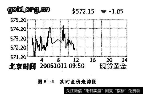 图5-1实时金价走势图