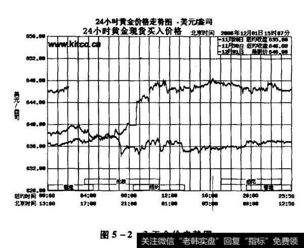 图5-23天金价走势图