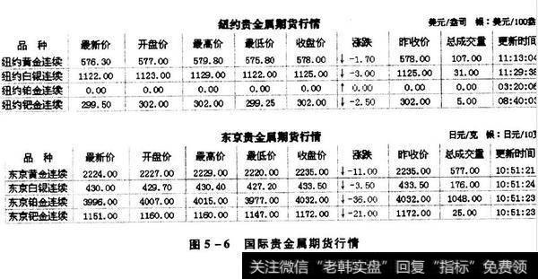 图5-6国际贵金属期货行情