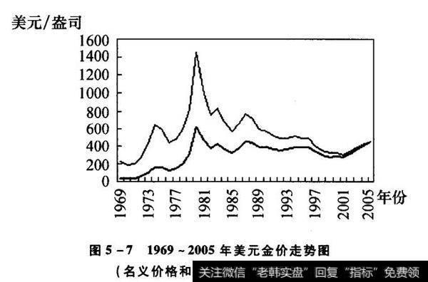 图5-71969~2005年美元金价走势图(名义价格和2005年不变价格)