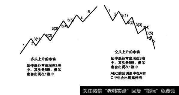 图1波浪理论中浪的形态