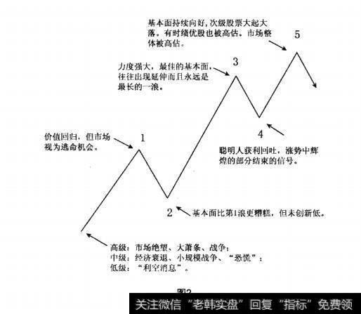 图2波浪理论中浪的形态