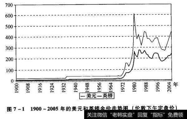 图7-11900~2005年的美元和英镑金价走势图(伦敦下午定盘价)