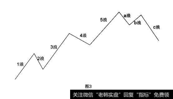 图3大底回升模型的七大元素之元素一：下跌