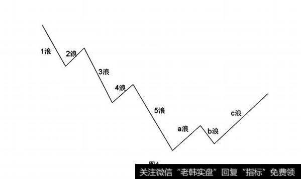 图4大底回升模型的七大元素之元素一：下跌