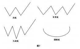 大底回升模型的七大元素之元素二、三：上涨和底部图形