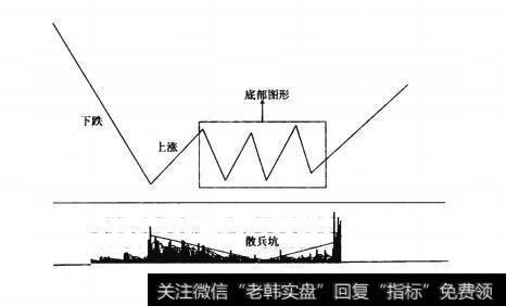 图8大底回升模型的七大元素之元素二、三：上涨和底部图形