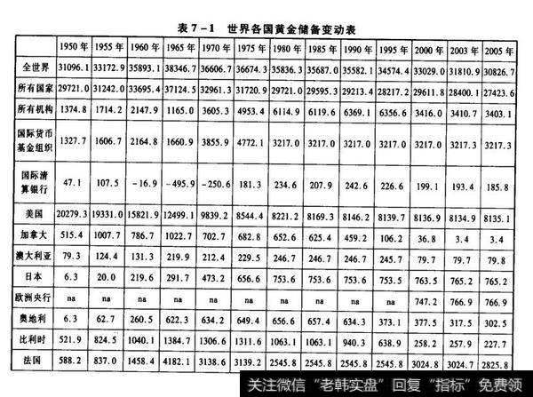 表7-1世界各国黄金储备变动表