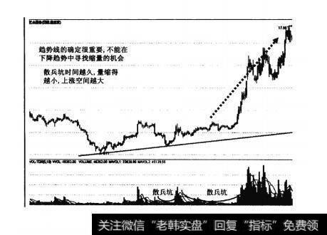 图13大底回升模型的七大元素之元素四：量能分析