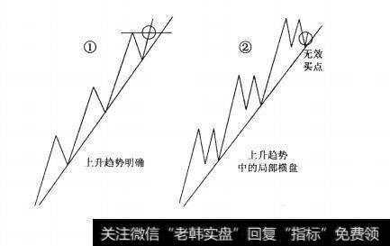 图15大底回升模型的七大元素之元素五：画线