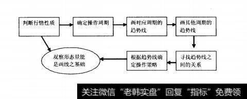 图18大底回升模型的七大元素之元素五：画线