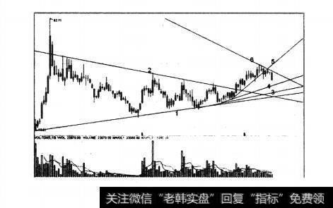 图20大底回升模型的七大元素之元素五：画线