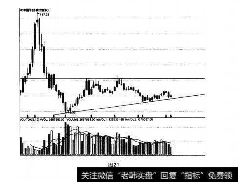 图21大底回升模型的七大元素之元素五：画线