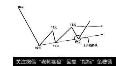 图27大底回升模型的七大元素之元素六：买卖点的没计