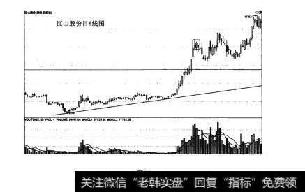 图28大底回升模型的七大元素之元素六：买卖点的没计