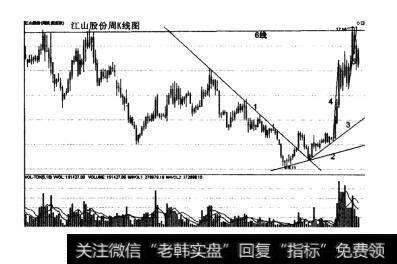 图29大底回升模型的七大元素之元素六：买卖点的没计