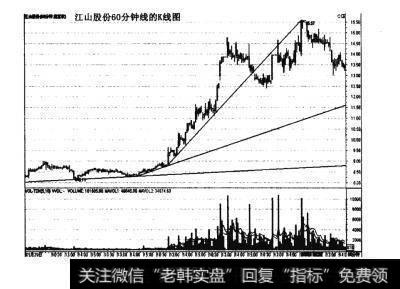 图30大底回升模型的七大元素之元素六：买卖点的没计