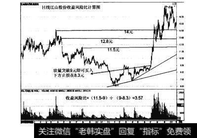 图31大底回升模型的七大元素之元素六：买卖点的没计