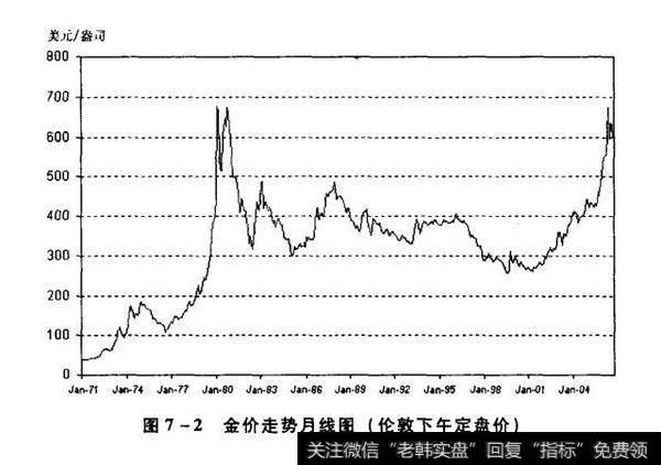 图7-2金价走势月线图(伦敦下午定盘价)