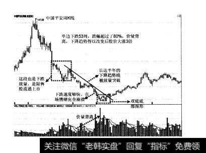 图35如何在技术上确认股票的大底