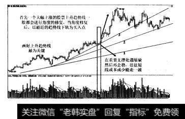 图49轨道下轨支撑处买入法