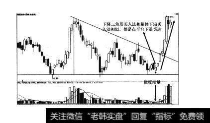 图54轨道下轨支撑处买入法