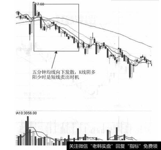 5分钟K线的均线