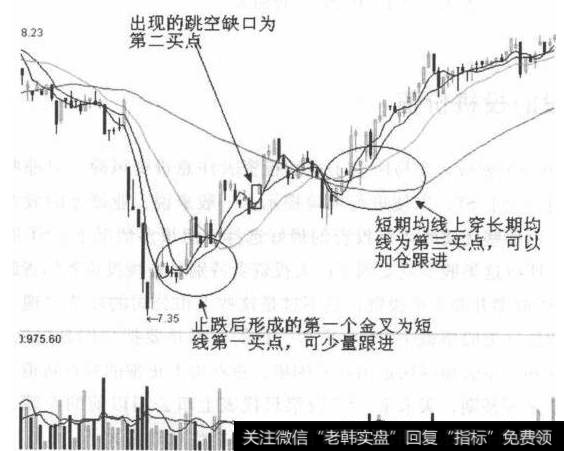 K线均线系统