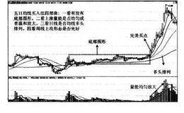 大底回升模型的四种买入法之五日均线买入法