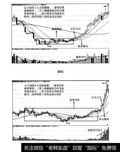 图82 图83大底回升模型的四种买入法之五日均线买入法