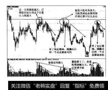 图85大底回升模型的四种卖出法之压力位卖出法