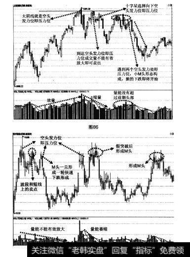 图86 图87大底回升模型的四种卖出法之压力位卖出法