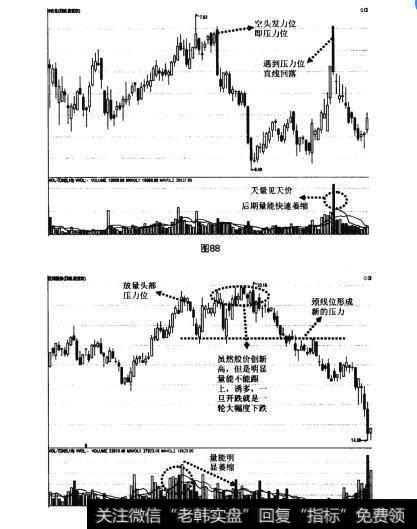 图88 图89大底回升模型的四种卖出法之压力位卖出法