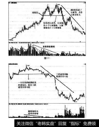 图111 图112K线形态或K线组合卖出法