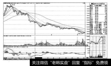 <a href='/gushiyaowen/286589.html'>中国平安</a>(601318)在2008年3月5日前后阶段的K线走势图