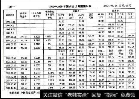 国内黄金收购价格采用浮动定价方式之后的两年间，黄金价格定而不浮