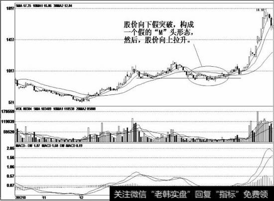 上涨遇到低位获利盘和前期套牢盘的抛压，股价回落调整