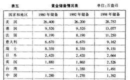 黄金储备在国际储备资产中地位有什么变化？