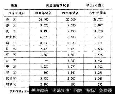 表中显示1998年同1980年相比，德国、法国、意大利的黄金储备量均增长27%