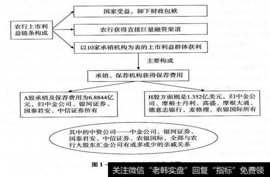 图1-4 农行上市理一构成图