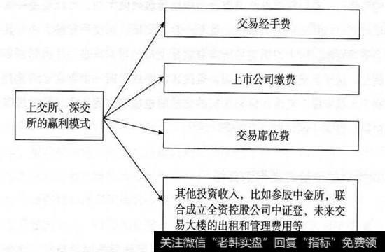 上交所、深交所的贏利模式分析图